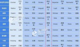 140个台风命名表顺序