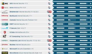 最新杀毒软件排行 最新杀毒软件排行